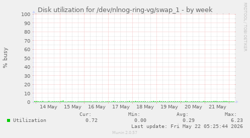 Disk utilization for /dev/nlnog-ring-vg/swap_1