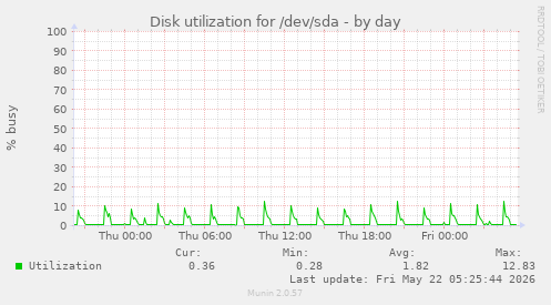 Disk utilization for /dev/sda