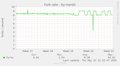 Fork rate