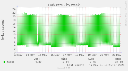 Fork rate