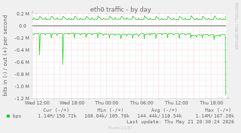daily graph
