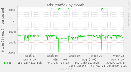 eth0 traffic