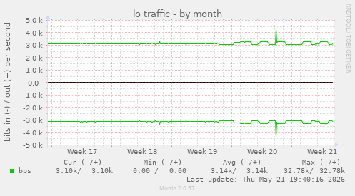 lo traffic