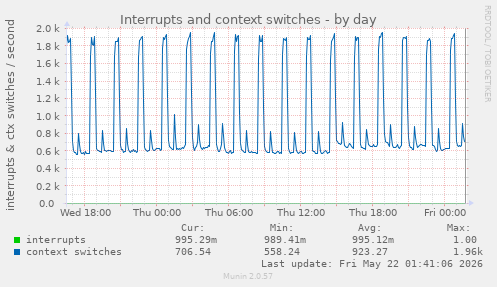 Interrupts and context switches