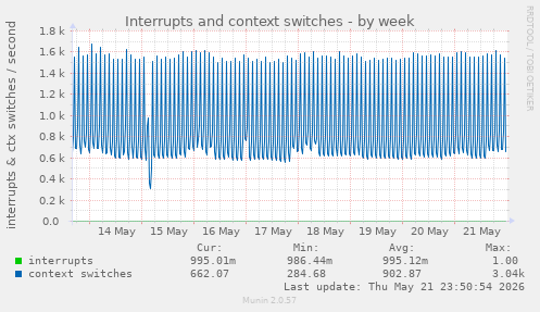 Interrupts and context switches