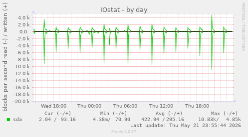 IOstat