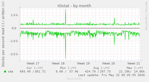 monthly graph