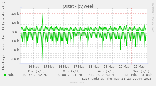 IOstat