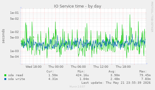 IO Service time