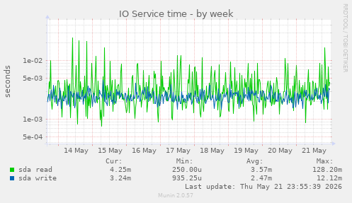 IO Service time