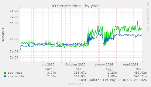yearly graph