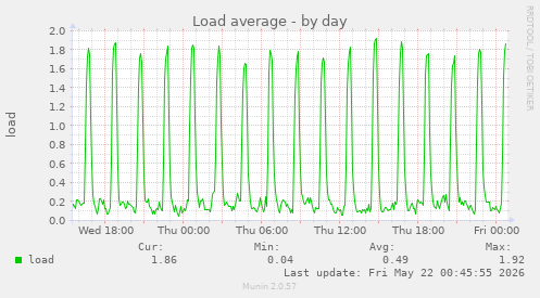 Load average