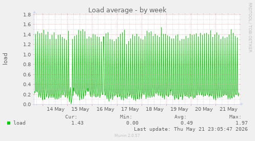 Load average