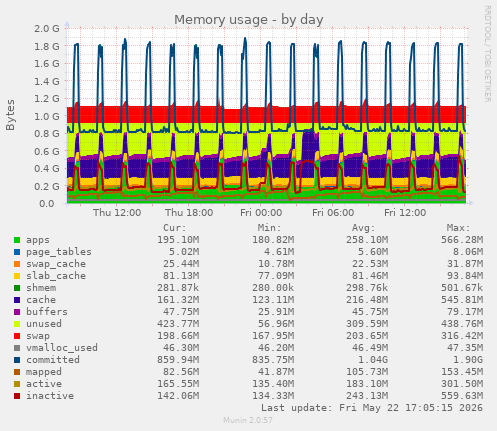 Memory usage