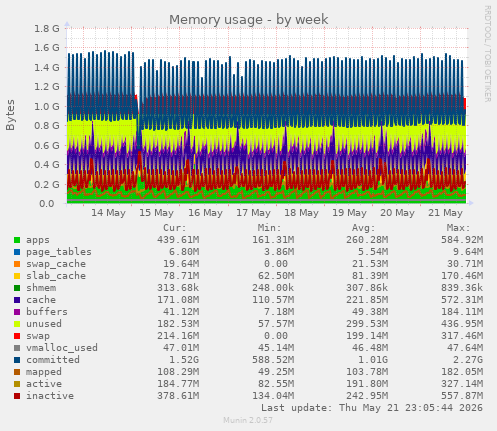Memory usage