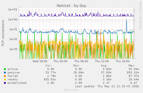 Netstat
