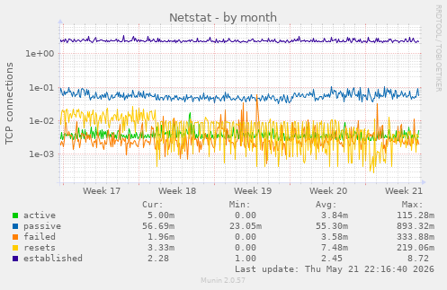 Netstat