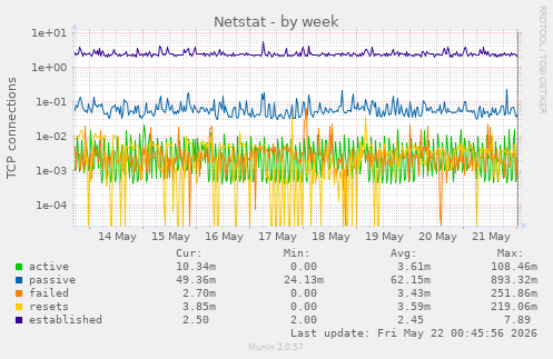 Netstat