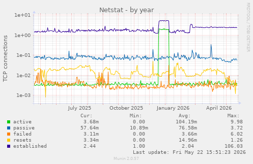 Netstat
