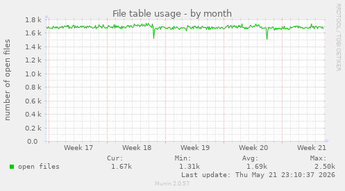 File table usage