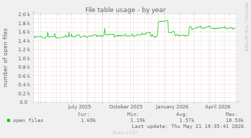 File table usage