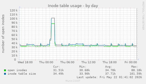 Inode table usage