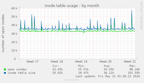 monthly graph