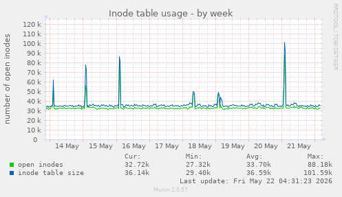 Inode table usage