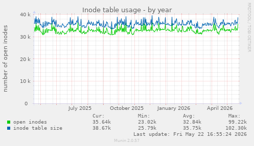 Inode table usage