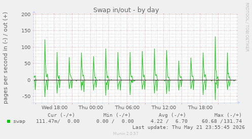 Swap in/out
