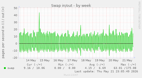 Swap in/out