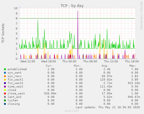 TCP