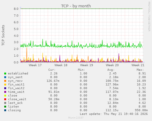 TCP