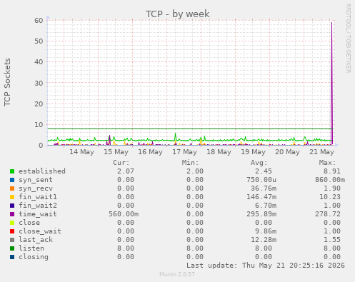 TCP