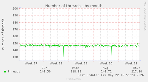 Number of threads