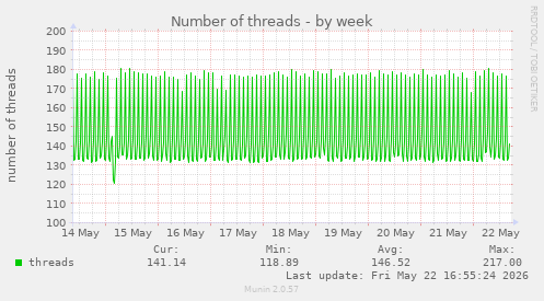 Number of threads