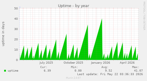 yearly graph