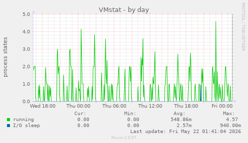 VMstat