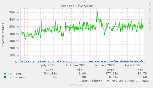 VMstat