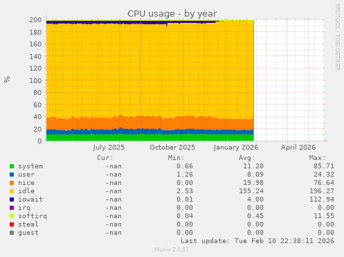 CPU usage