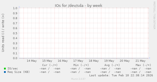 IOs for /dev/sda