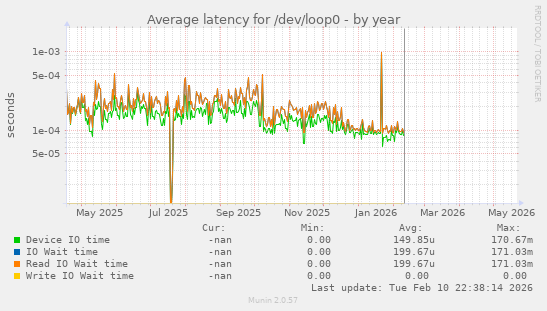 Average latency for /dev/loop0