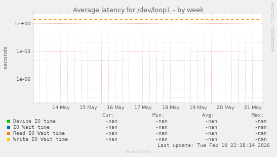 Average latency for /dev/loop1