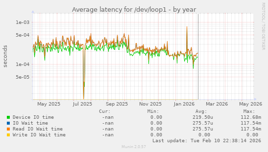 Average latency for /dev/loop1