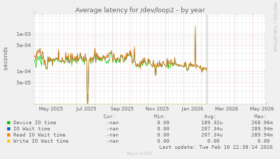 Average latency for /dev/loop2