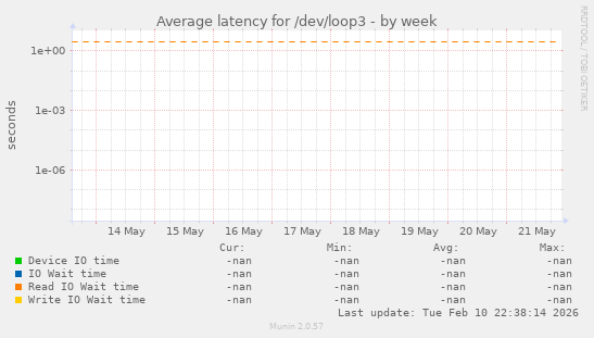 Average latency for /dev/loop3