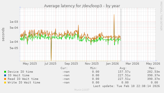 Average latency for /dev/loop3