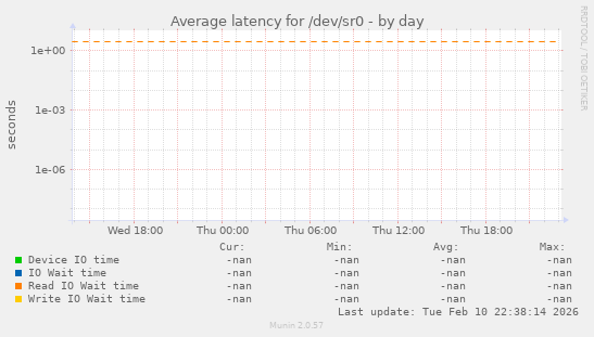 Average latency for /dev/sr0