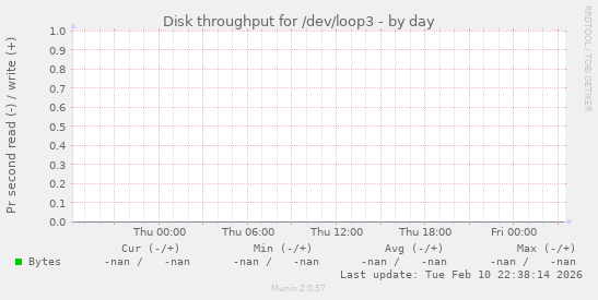 Disk throughput for /dev/loop3