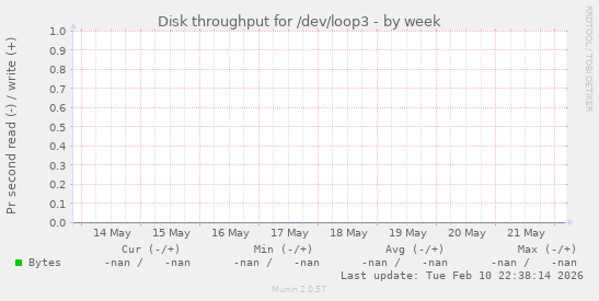 Disk throughput for /dev/loop3